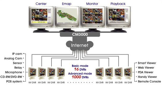 Central Monitoring System (CM300 Gold) Software Key - 150 DVR/NVR/HVR