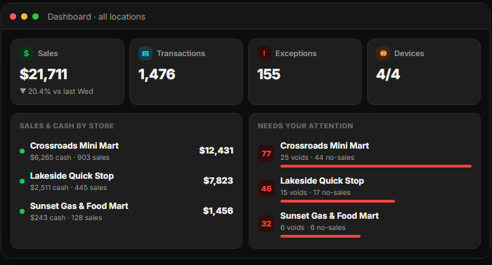 iTIVO Cloud dashboard — live sales, cash and exceptions for every store location